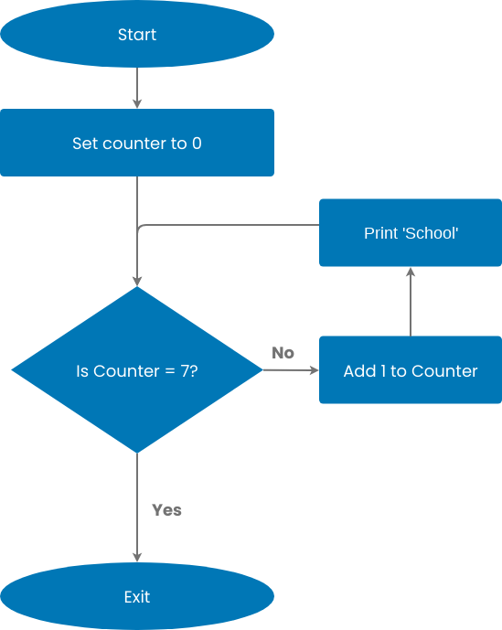 modèle : exemple d'organigramme : utilisation d'une boucle (créé par le créateur en ligne de Visual Paradigm)