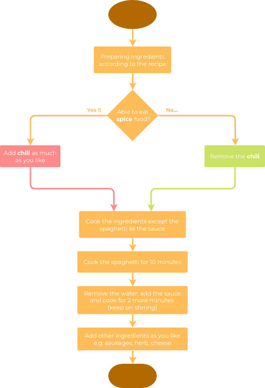 modèle : Exemples d'organigramme : cuisiner des spaghettis (créé par le créateur en ligne de Visual Paradigm)