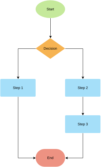 шаблон: Шаблон блок-схемы (два пути) (созданный онлайн-конструктором Visual Paradigm)