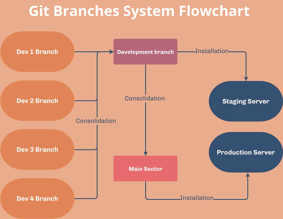 шаблон: Блок-схема системы Git Branches (создана онлайн-конструктором Visual Paradigm)