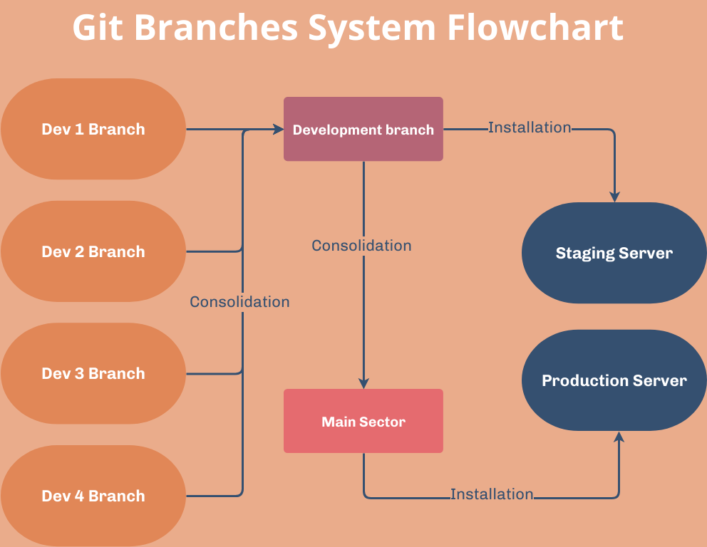 modèle : organigramme du système de branches Git (créé par le créateur en ligne de Visual Paradigm)