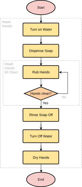 modèle : Lavage des mains (Créé par le marqueur d'InfoART)