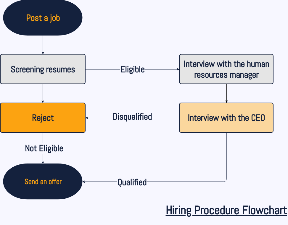 plantilla: Diagrama de flujo del procedimiento de contratación (creado por el creador en línea de Visual Paradigm)