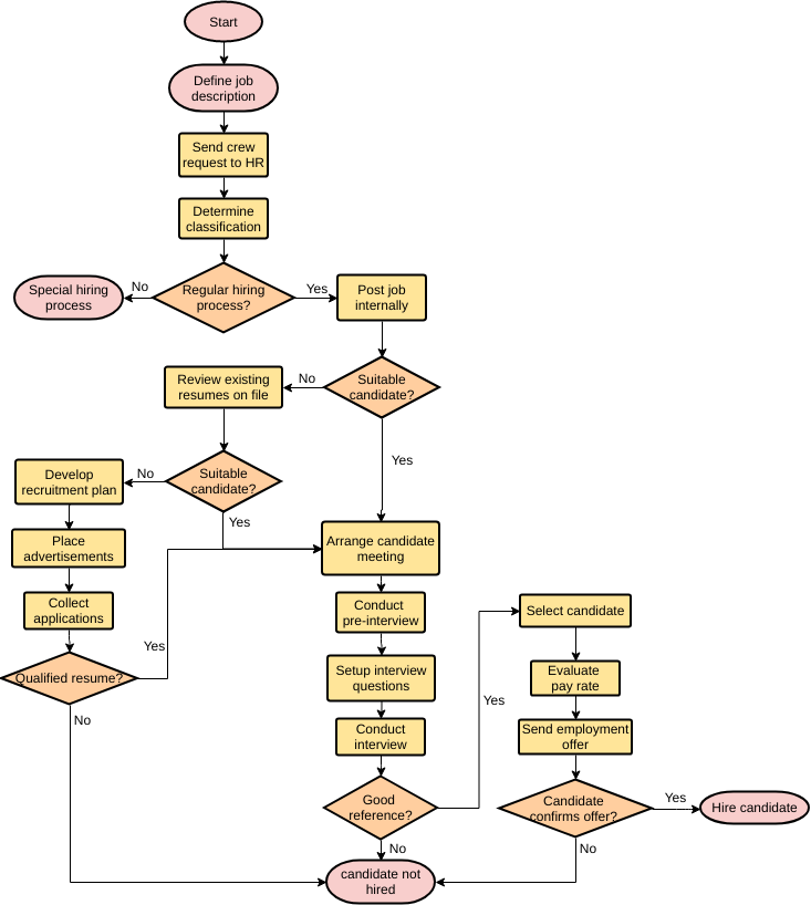 modèle : processus d'embauche (créé par le créateur en ligne de Visual Paradigm)