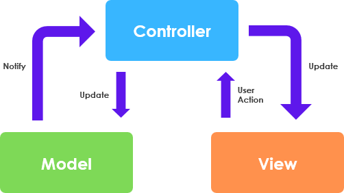 Qué es el marco de modelo-vista-controlador (MVC)? Modelo MVC con análisis  de robustez UML - Cibermedio