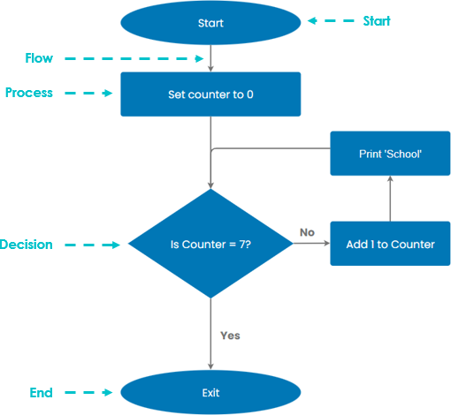 Guía de diagrama de flujo súper simple - Cibermedio