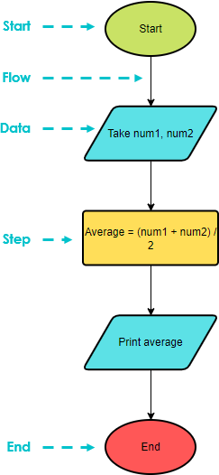 La guía definitiva para crear diagramas de flujo complejos utilizando  conectores de página - Cibermedio