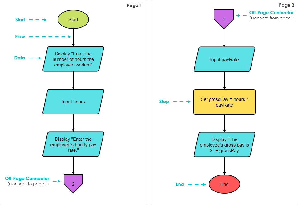 La guía definitiva para crear diagramas de flujo complejos utilizando  conectores de página - Cibermedio