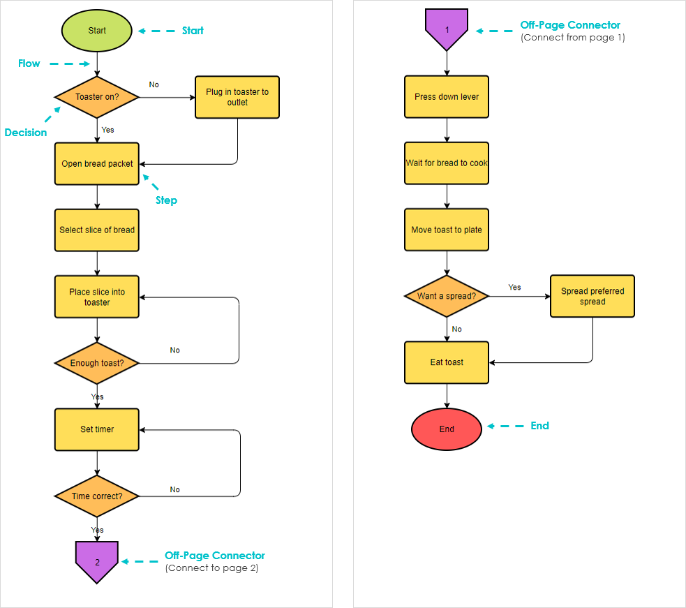 Top 106+ imagen conectores para diagramas de flujo