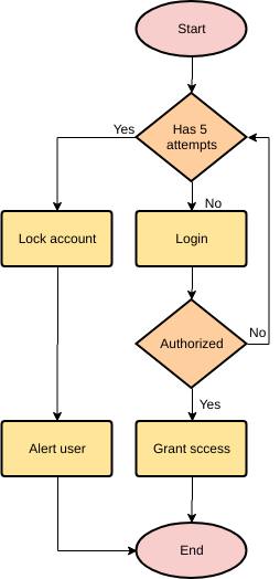  template: Login Process (Created by Visual Paradigm's online maker)
