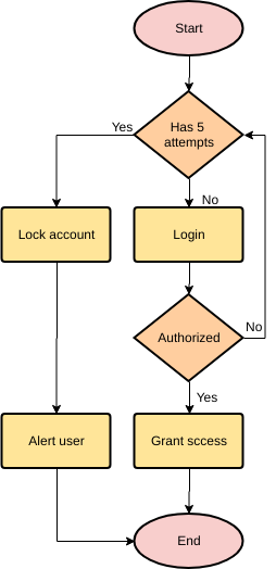 modèle : processus de connexion (créé par le créateur en ligne de Visual Paradigm)