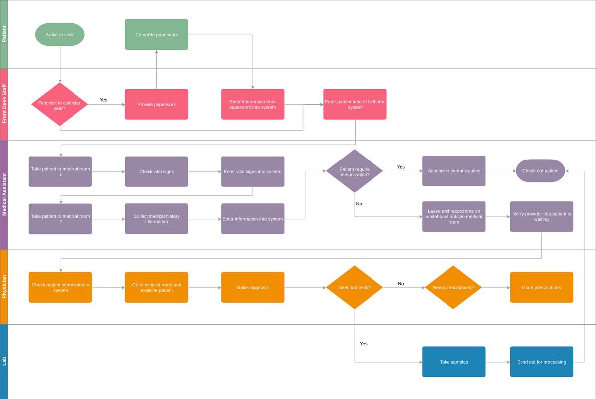 跨职能流程图模板：医疗室跨职能流程图（由 Diagrams 的跨职能流程图制作者创建）