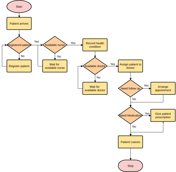 模板：醫療服務（由 Visual Paradigm 的在線製造商創建）