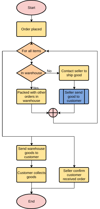 模板：在線購物流程（由 Visual Paradigm 的在線製造商創建）