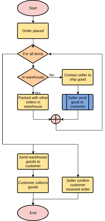 plantilla: Proceso de compra en línea (creado por el creador en línea de Visual Paradigm)