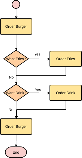 模板：Ordering Food（由 Visual Paradigm 的在线制造商创建）