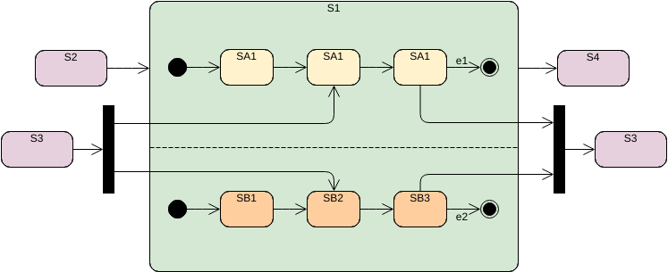 Шаблон диаграммы конечного автомата: ортогональное состояние (создано маркером диаграммы конечного автомата InfoART)