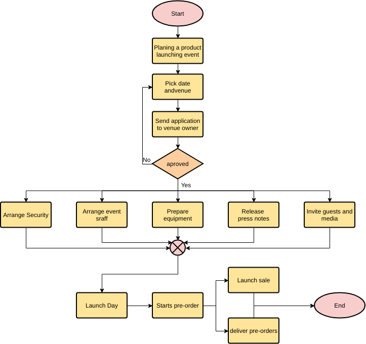 plantilla: Planificación de eventos de lanzamiento de productos (creada por el creador en línea de Visual Paradigm)