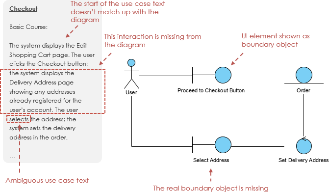 Robustness Analysis Diagram chekcing