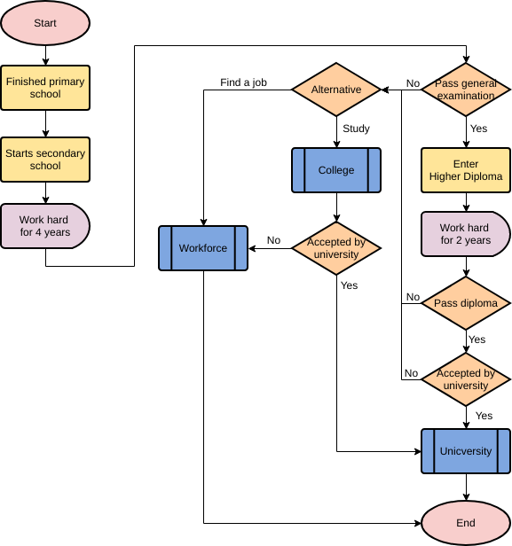 modèle : Enseignement secondaire (Créé par le créateur en ligne de Visual Paradigm)