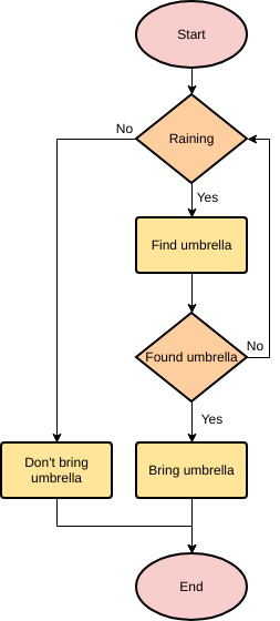 modèle : Dois-je apporter un parapluie ? (Créé par le créateur en ligne de Visual Paradigm)