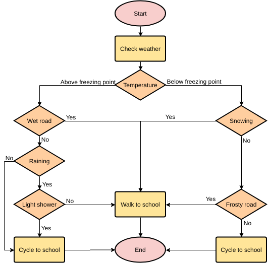 modèle : Dois-je faire du vélo pour aller à l'école aujourd'hui ? (Créé par le créateur en ligne de Visual Paradigm)