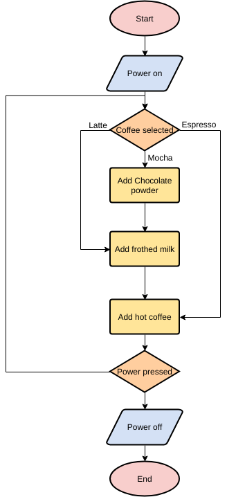 шаблон: Simple Coffee Machine (создан онлайн-конструктором Visual Paradigm)