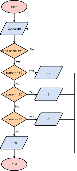 шаблон: Простая система оценок (создан онлайн-конструктором Visual Paradigm)