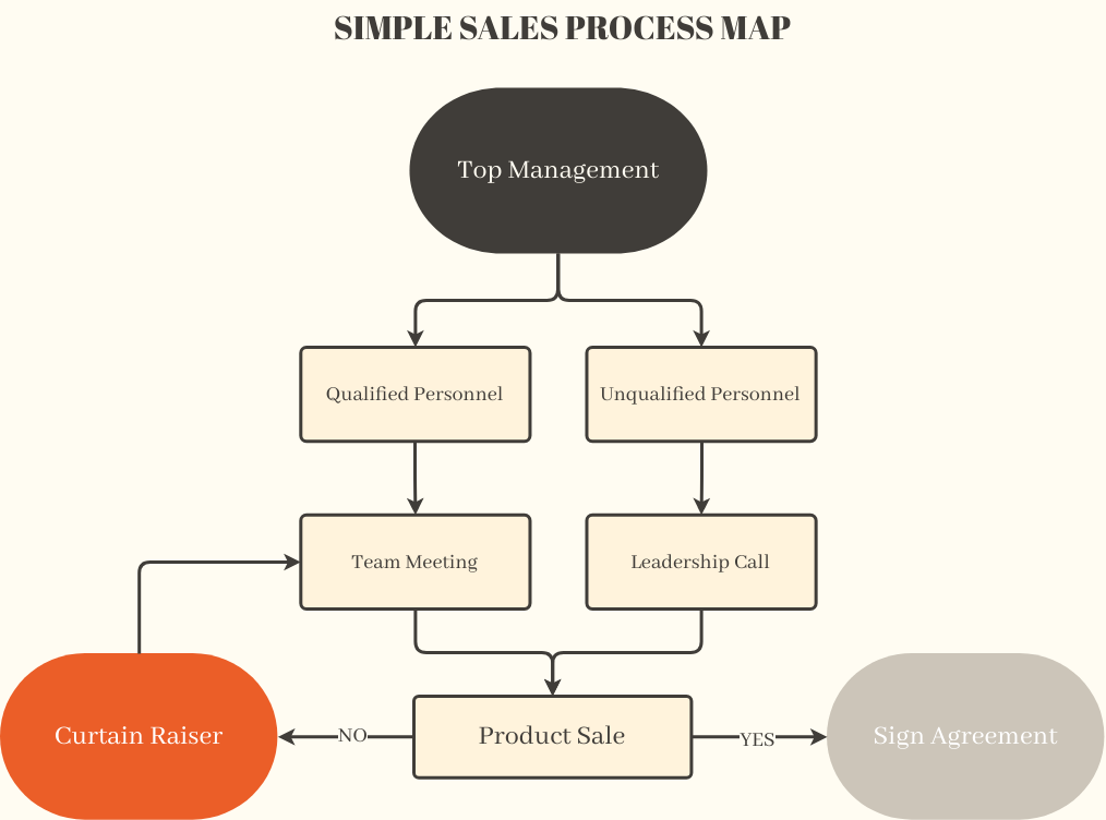 шаблон: Простая карта процесса продаж (создан онлайн-конструктором Visual Paradigm)