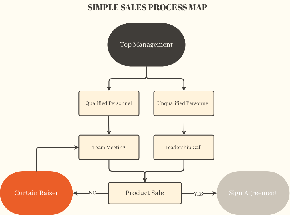 modèle : carte de processus de vente simple (créée par le créateur en ligne de Visual Paradigm)