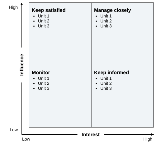 modèle : modèle d'analyse des parties prenantes (créé par le marqueur d'InfoART)