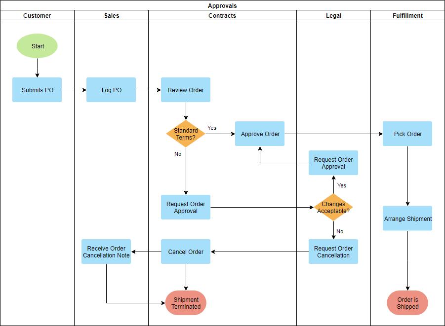 Ejemplo de diagrama de flujo de carriles