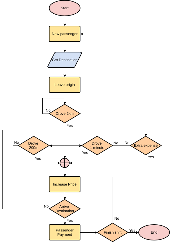 modèle : Flux de travail du chauffeur de taxi (créé par le créateur en ligne de Visual Paradigm)