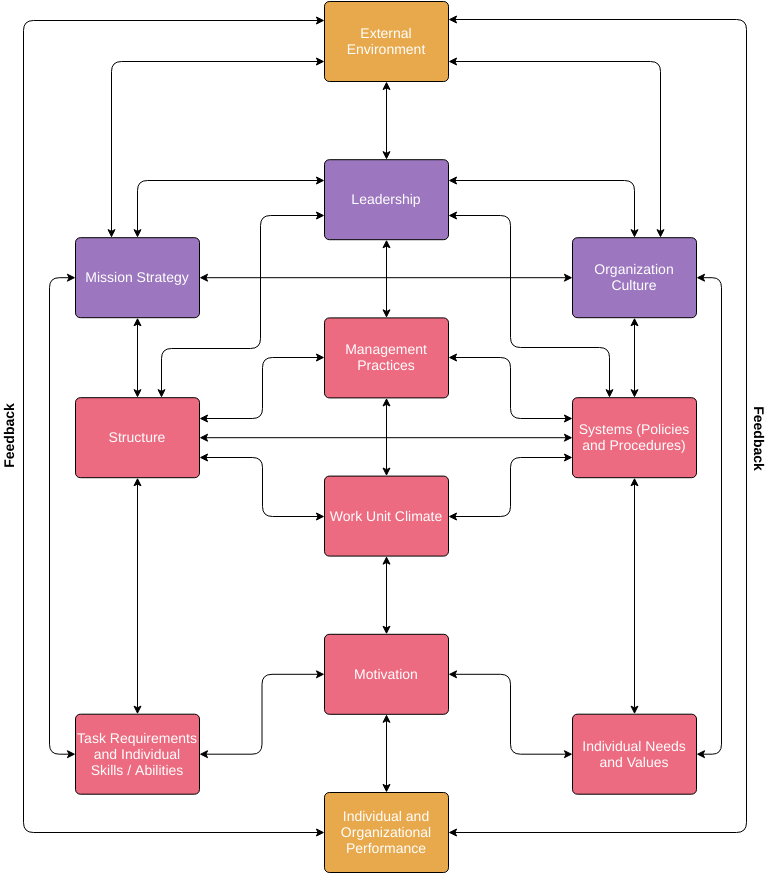 plantilla: el modelo de Burke-Litwin (creado por el creador en línea de Visual Paradigm)