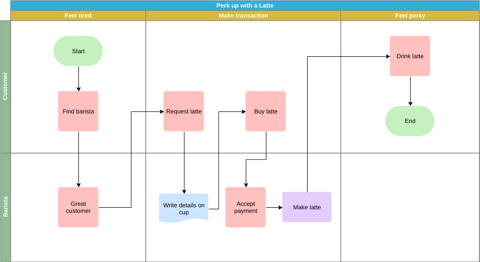 跨职能流程图模板：事务跨职能流程图（由 Diagrams 的跨职能流程图制作者创建）