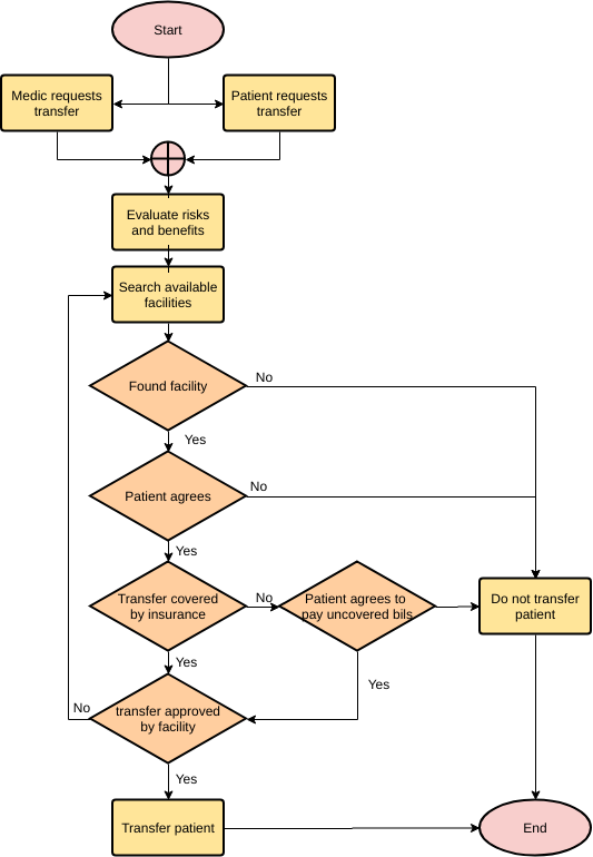 plantilla: Paciente transferido (creado por el creador en línea de Visual Paradigm)