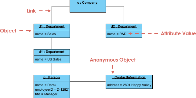 What is Object Diagram?