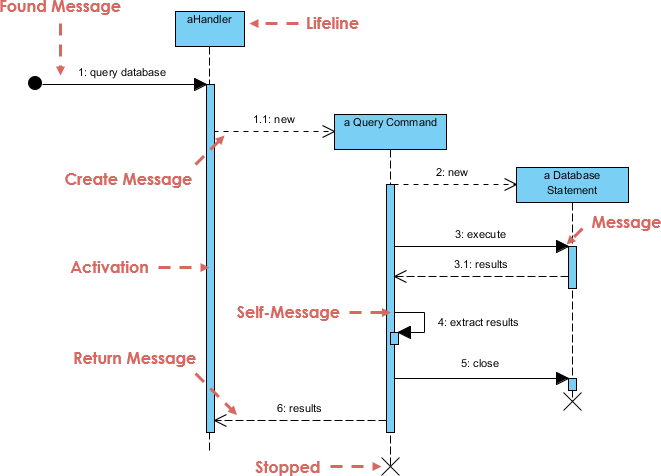 Sequence Diagram, UML Diagrams Example: Object Creation and Deletion - Visual Paradigm Community Circle