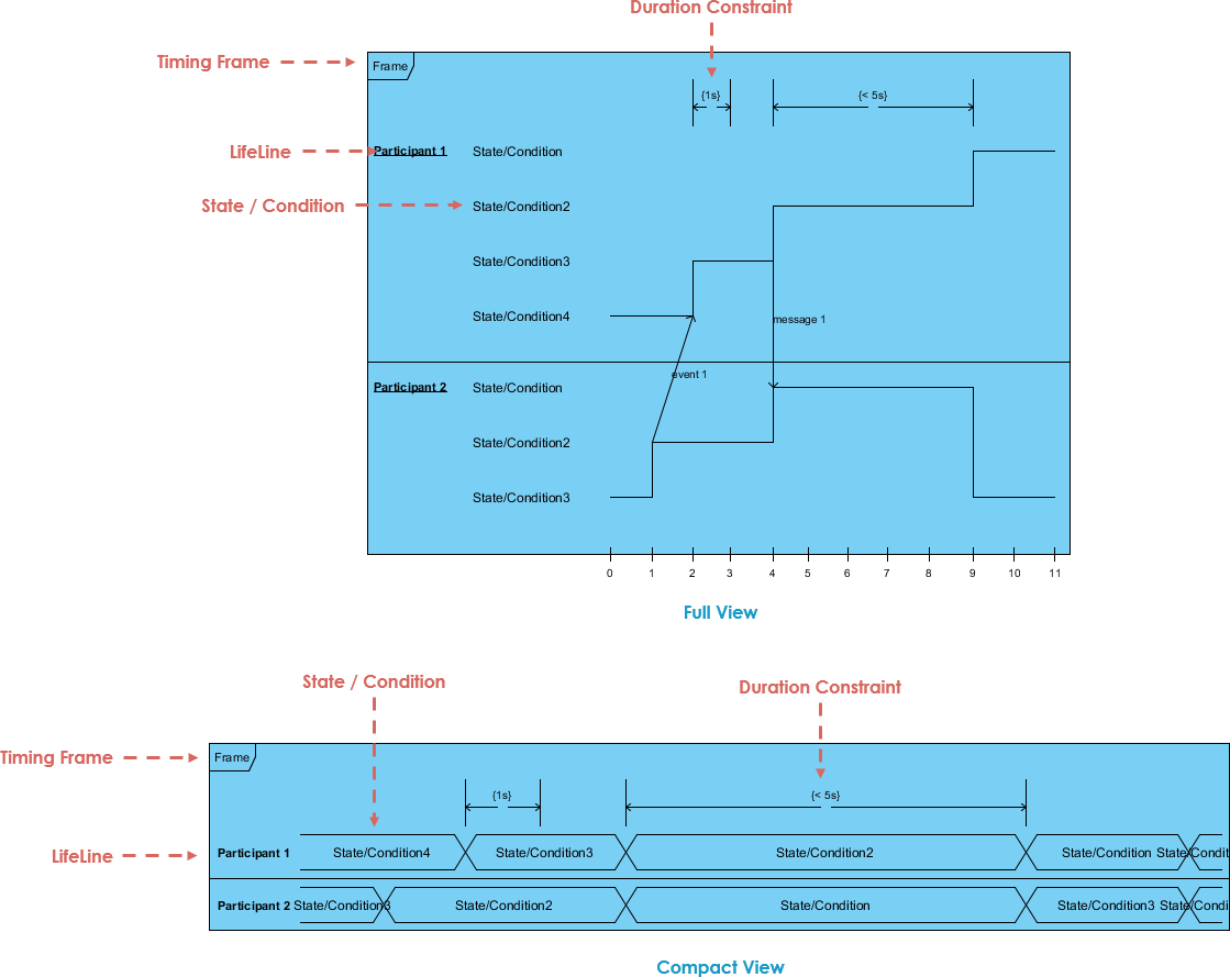 Timing Diagram, UML Diagrams Example: State / Condition lifeline vs General Value lifeline - Visual Paradigm Community Circle