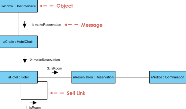 What is UML Collaboration Diagram?