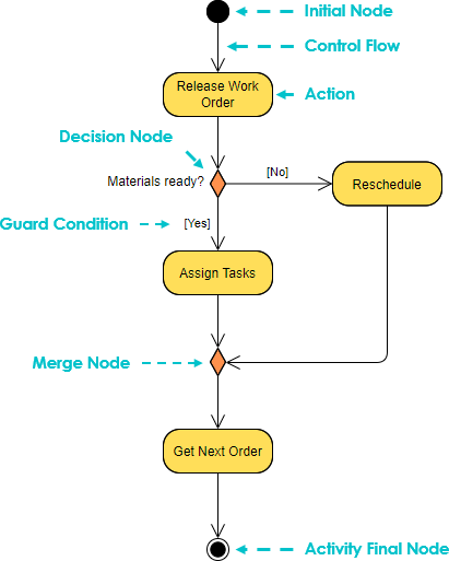 Diagramme d’activité UML – Un guide complet