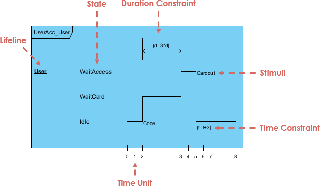 What is Timing Diagram?