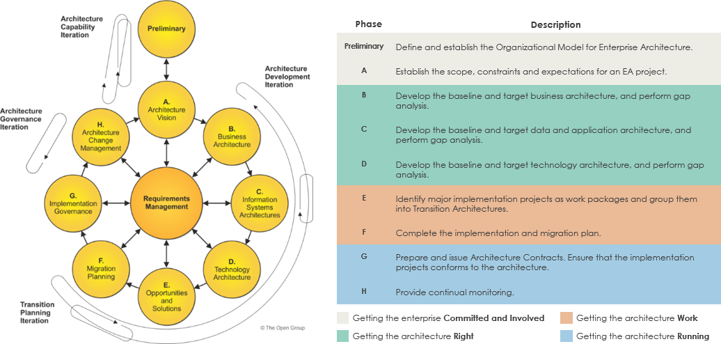 A Practical Tutorial for TOGAF