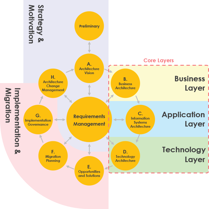 How TOGAF Integrated with ArchiMate? - ArchiMate Resources for FREE