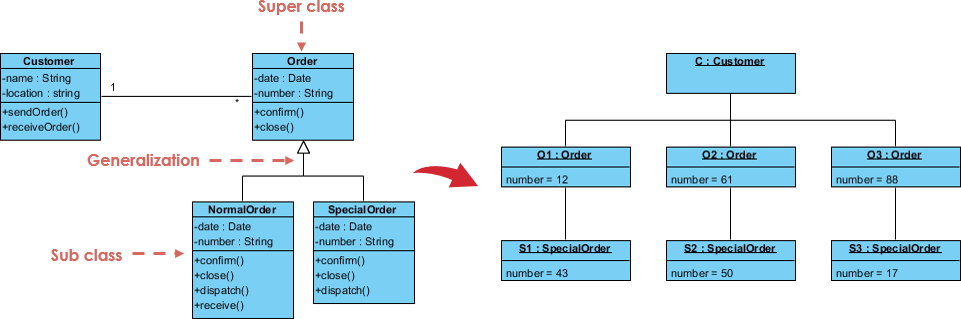 What is Object Diagram?