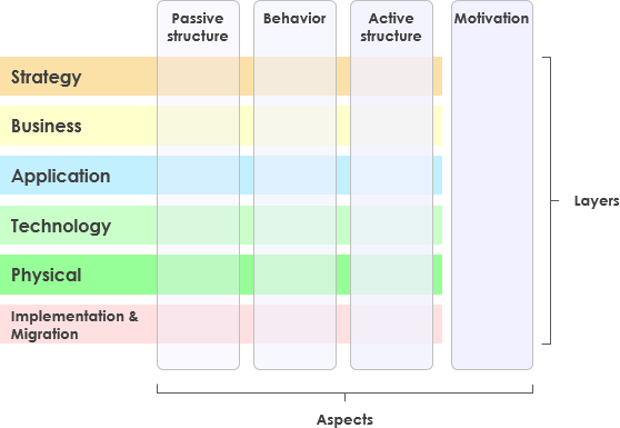 What is ArchiMate?