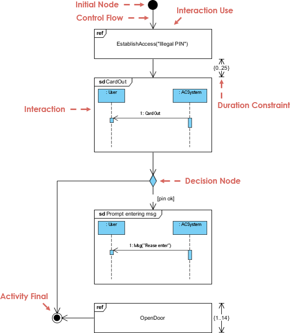 What is Interaction Overview Diagram?