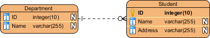 One-to-Many cardinality example