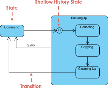 What is State Machine Diagram?