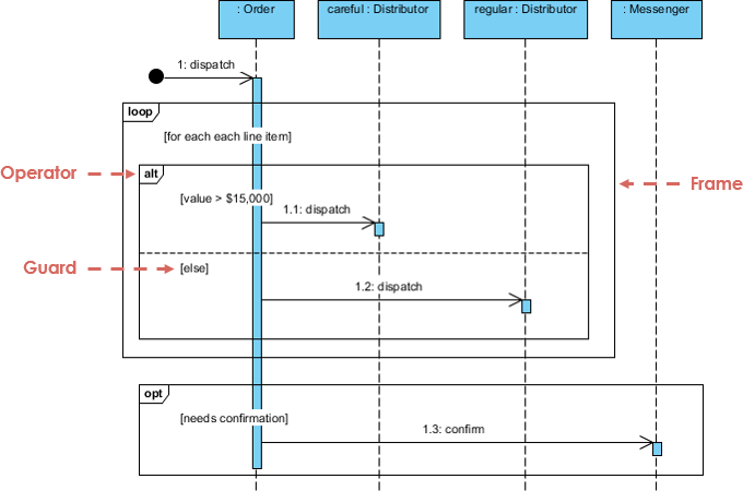 What is Sequence Diagram?